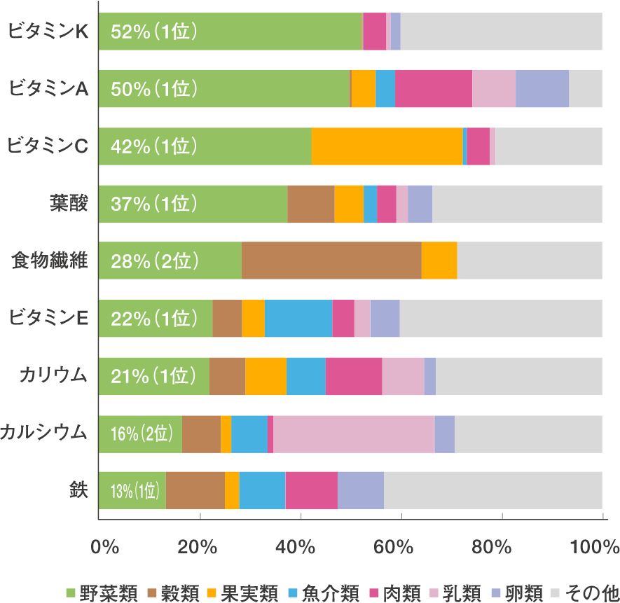 食品群別栄養素等の1人1日当たりの摂取割合