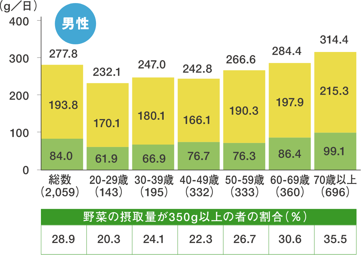 野菜摂取量の平均値（20歳以上、性・年齢階級別・男性）