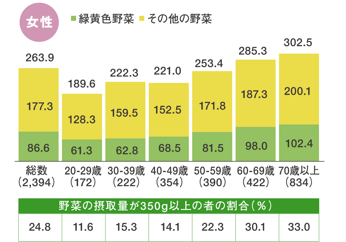 野菜摂取量の平均値（20歳以上、性・年齢階級別・女性）