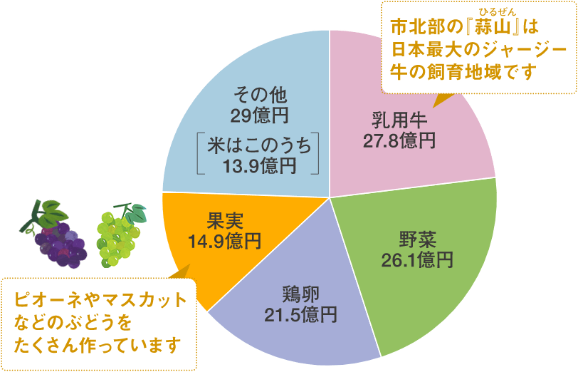 農業産出額の内訳