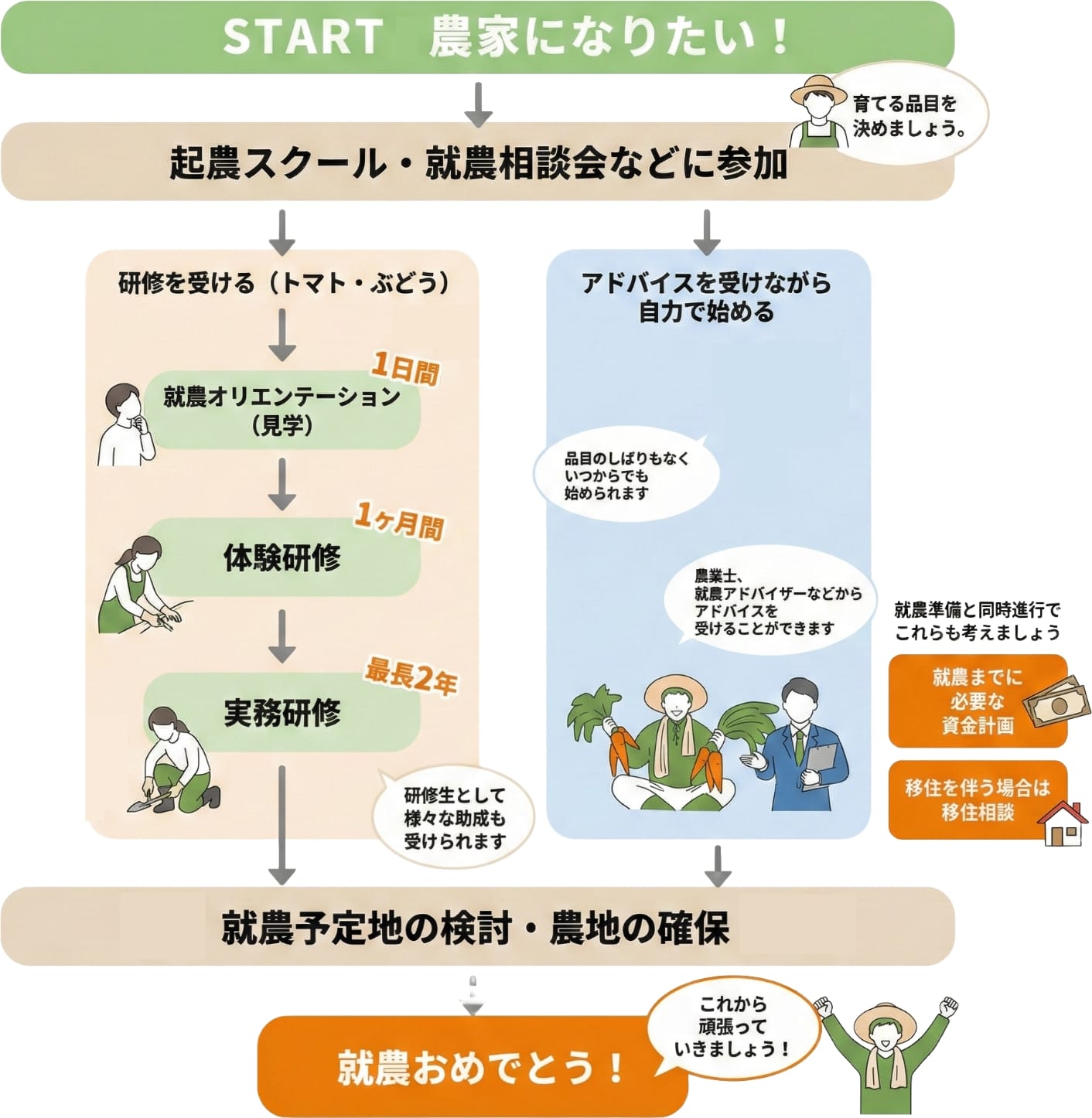 就農に向けて大まかな流れ