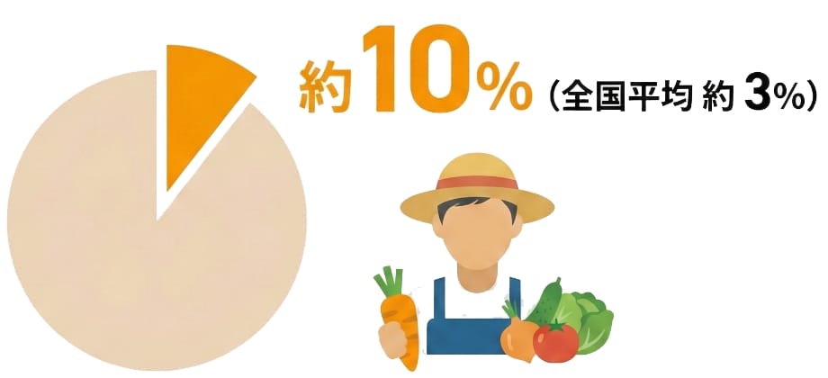 農業従事者のデータ