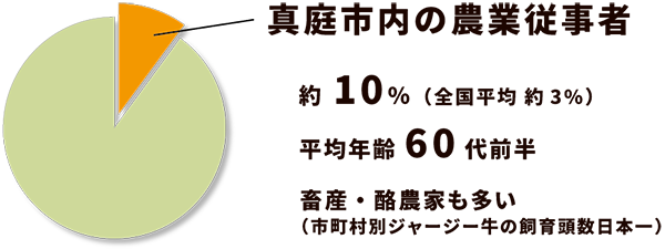 真庭市内の農業従事者は人口の約10%